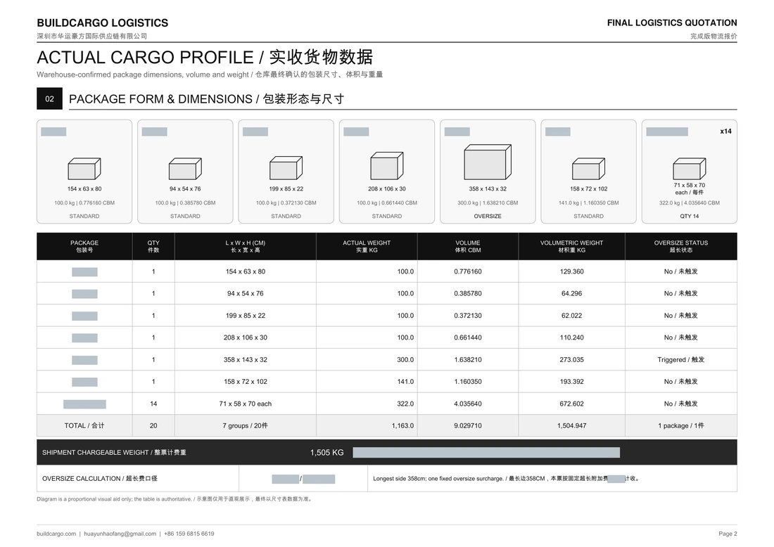 Complete landscape cargo-data page from the issued Poland quotation, with seven size groups and the 20-package total; identifying and commercial fields are obscured